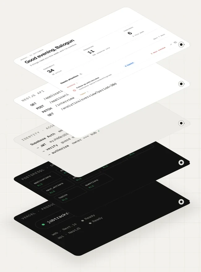 An exploded view of JobTrackr in five layers: interface, API, identity and access, data, and production